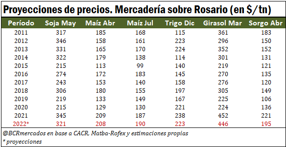 Importante suba de los granos este lunes - Agrolatam