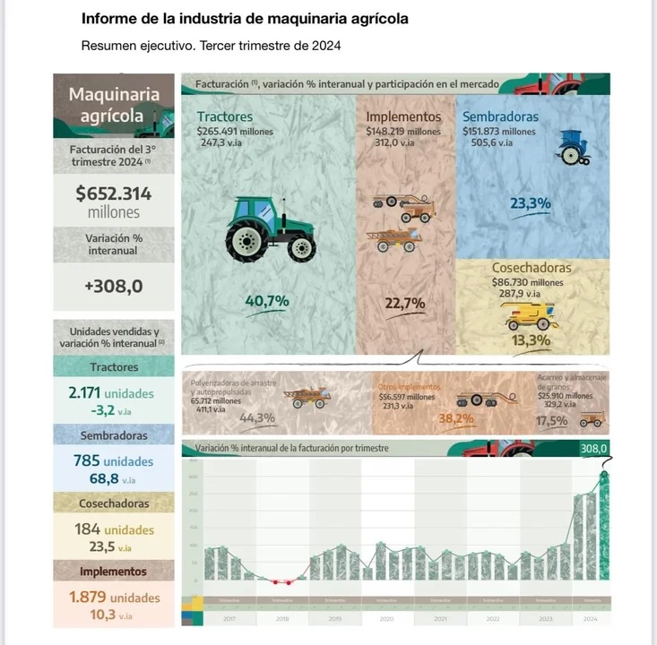 La venta de maquinaria agrícola creció 308% en el tercer trimestre